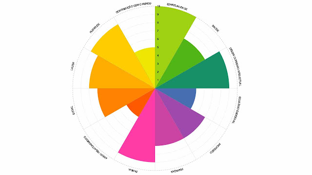 Gráfico da Roda da Vida com 8 áreas avaliadas, usado como ferramenta de autoconhecimento e equilíbrio entre saúde, carreira, finanças e relacionamentos.