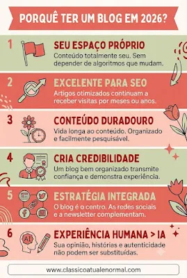Infográfico: Razões para ter um blog em 2026 Infográfico vertical com seis razões para ter um blog em 2026. Os tópicos são: 1. Espaço Próprio (conteúdo que lhe pertence), 2. Excelente para SEO (tráfego duradouro), 3. Conteúdo Duradouro (organizado e pesquisável), 4. Cria Credibilidade (transmite confiança e experiência), 5. Estratégia Integrada (blog como centro da estratégia), 6. Experiência Humana > IA (autenticidade insubstituível). No rodapé, o URL www.classicoatualenormal.com. O estilo é ilustrativo e as cores são tons de coral, pêssego e verde menta.