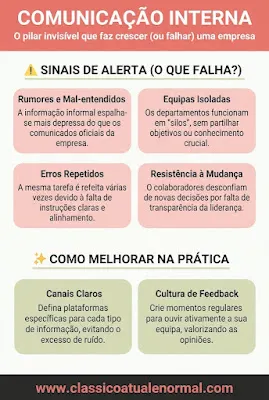 Comunicação Interna na Empresa: Sinais de Alerta e Como Melhorar Infográfico vertical em tons de salmão, verde-claro e branco sobre comunicação interna, com o título principal e duas secções divididas: a primeira com quatro cartões a detalhar os sinais de alerta (rumores, erros repetidos, equipas isoladas e resistência à mudança) e a segunda com estratégias práticas (canais claros e cultura de feedback), terminando com o rodapé com o site "www.classicoatualenormal.com".